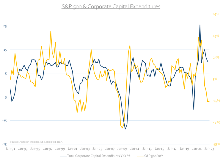 chart: S&P 500 and corporate capital expenditure