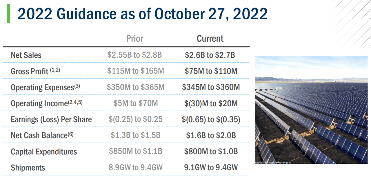 Guidance for 2022 provided by First Solar