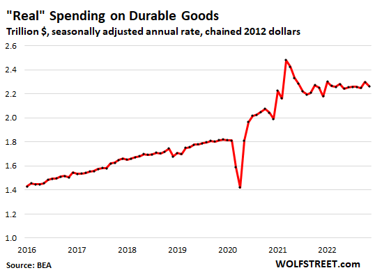 Consumer Spending on Services Blows Past Inflation, Fuels Services Inflation Further. Spending on Goods Fizzles