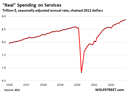 Consumer Spending On Services Blows Past Inflation, Fuels Services Inflation Further - Spending On Goods Fizzles