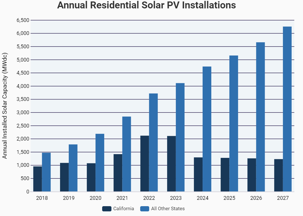 The outlook and possible adoption for solar equipment