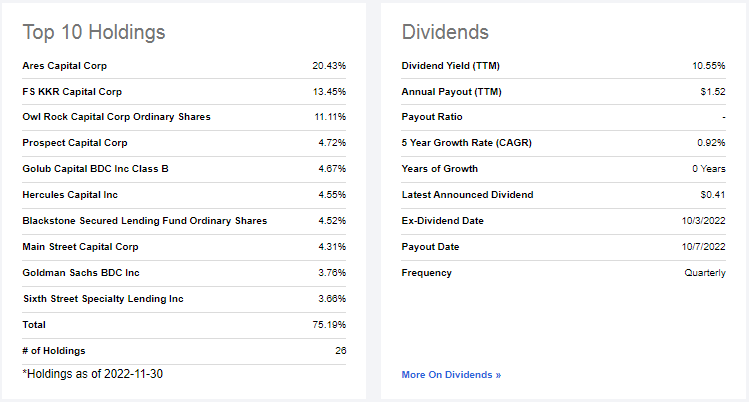 BIZD's top 10 holdings