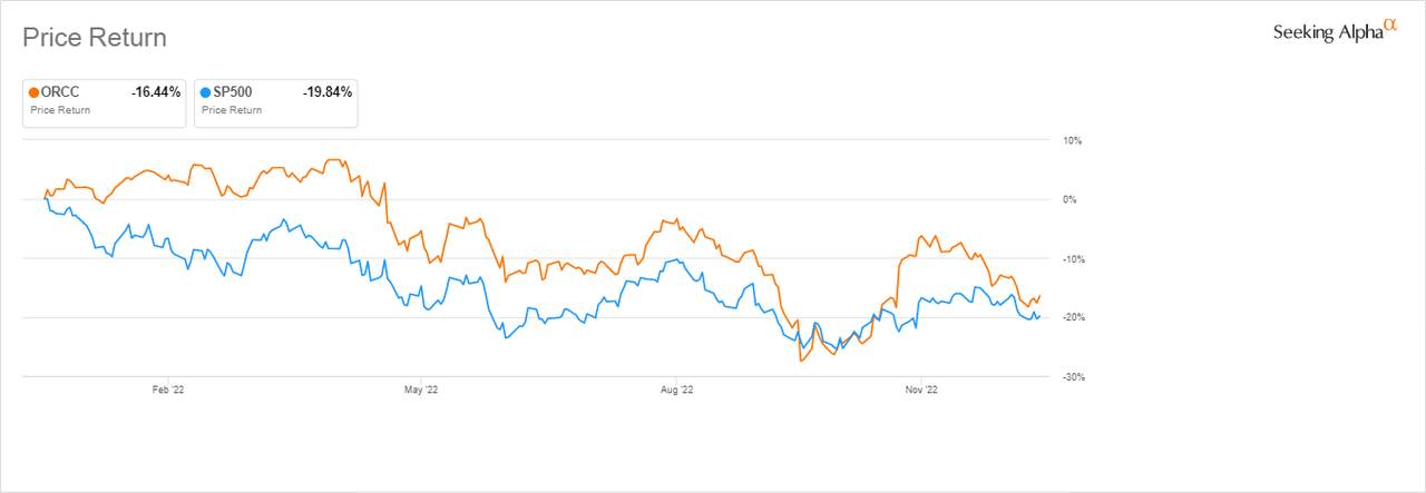 BIZD price performance