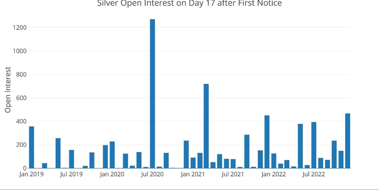 Silver Delivery Volume After First Notice