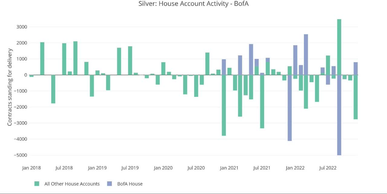 Silver House Account Activity