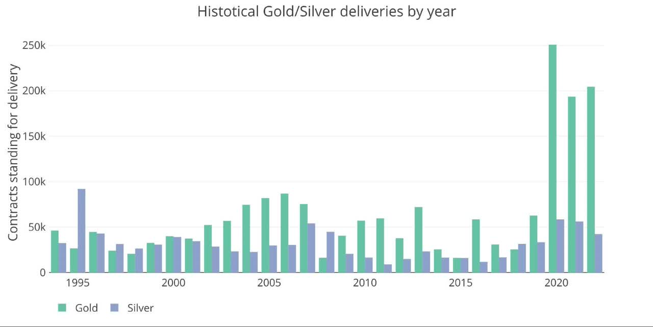 Gold/silver Annual Deliveries