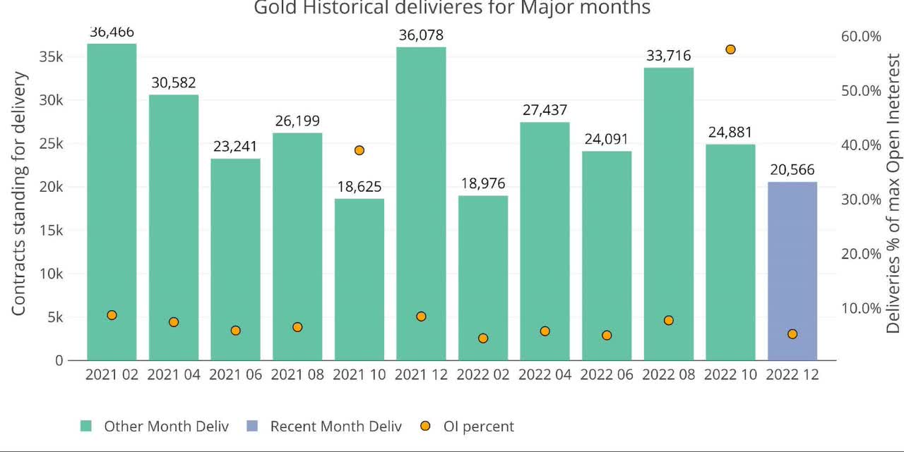 Gold recent like-month delivery volume
