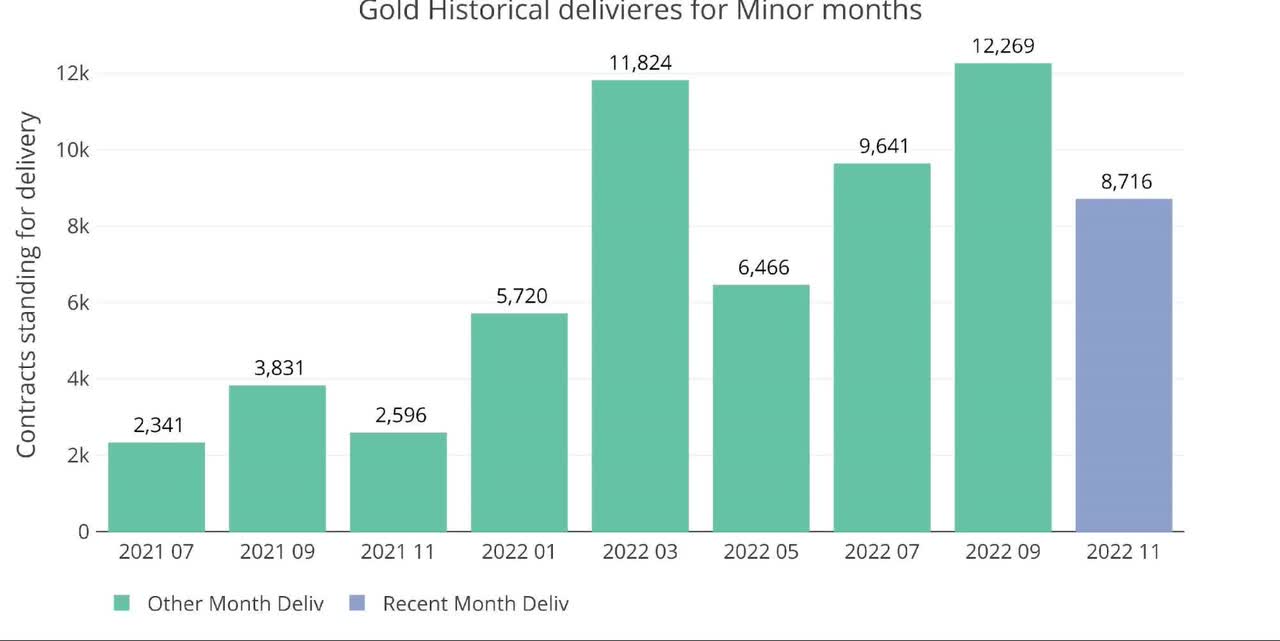 Gold Historical Deliveries