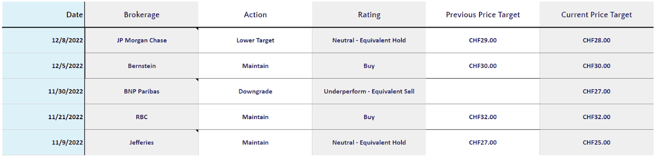 Figure 3: ABB Selected Analyst Ratings