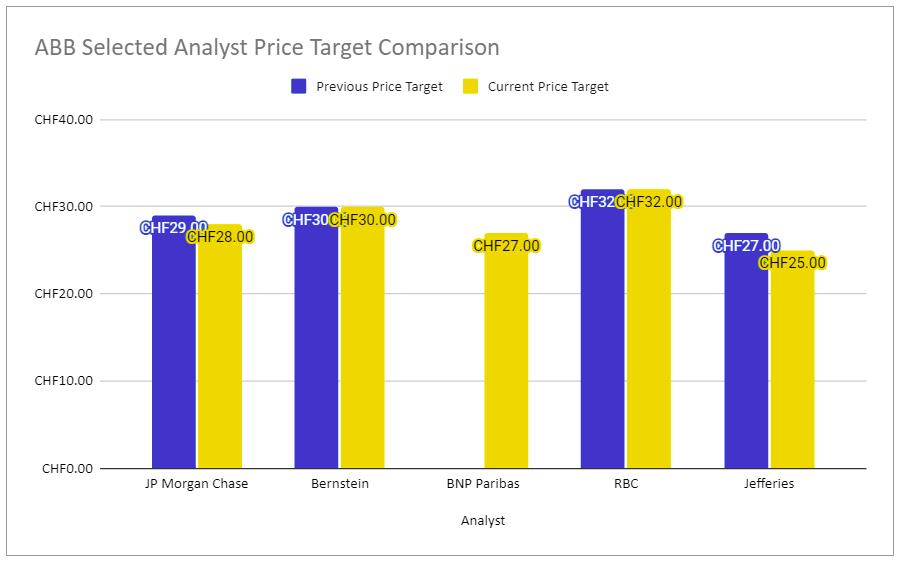 Figure 7: ABB Selected Analyst Price Targets