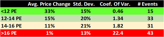 Price Chg, History