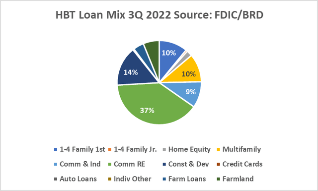 Loan Mix