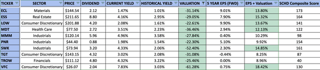 Most Undervalued Dividend Aristocrats