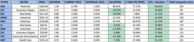 Fastest Growth Dividend Aristocrats