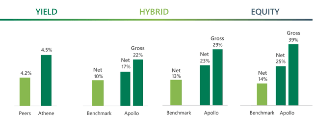 Apollo funds' returns