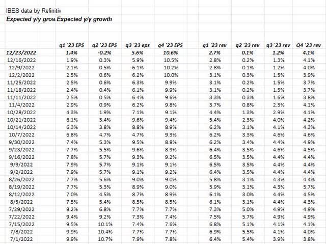 Expected EPS year-over-year growth