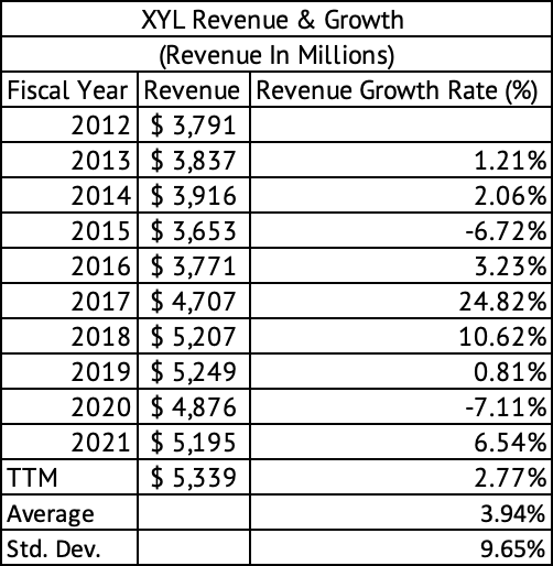 Xylem Revenue & Growth Rate