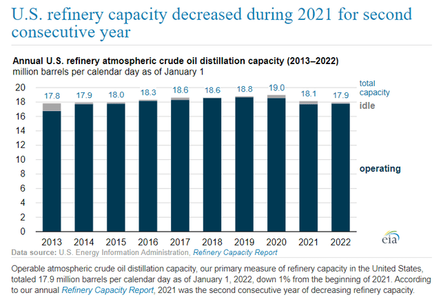 U.S. Refining Capacity