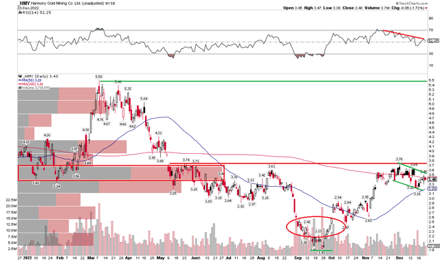 HMY: Bullish Cup and Handle - Watching $3.90