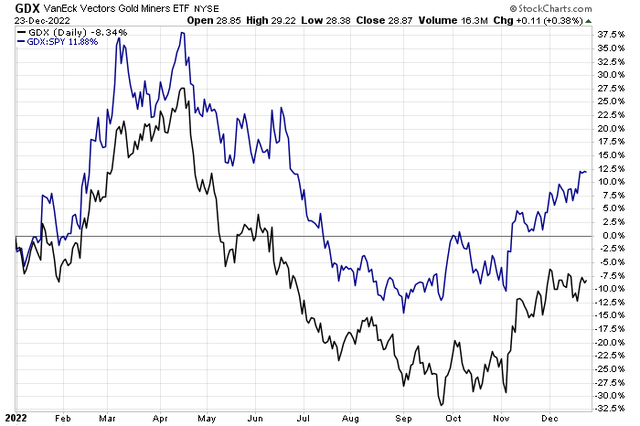 Gold Stocks: Highest (Relative) Since June