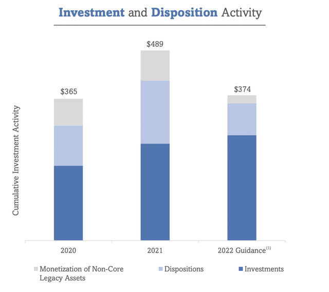 CTO Realty Growth acquisitions and disposals