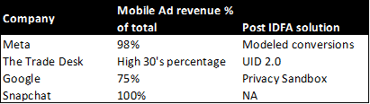 mobile revenue %