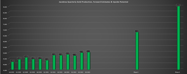 Jacobina - Production Profile & Long-Term Potential
