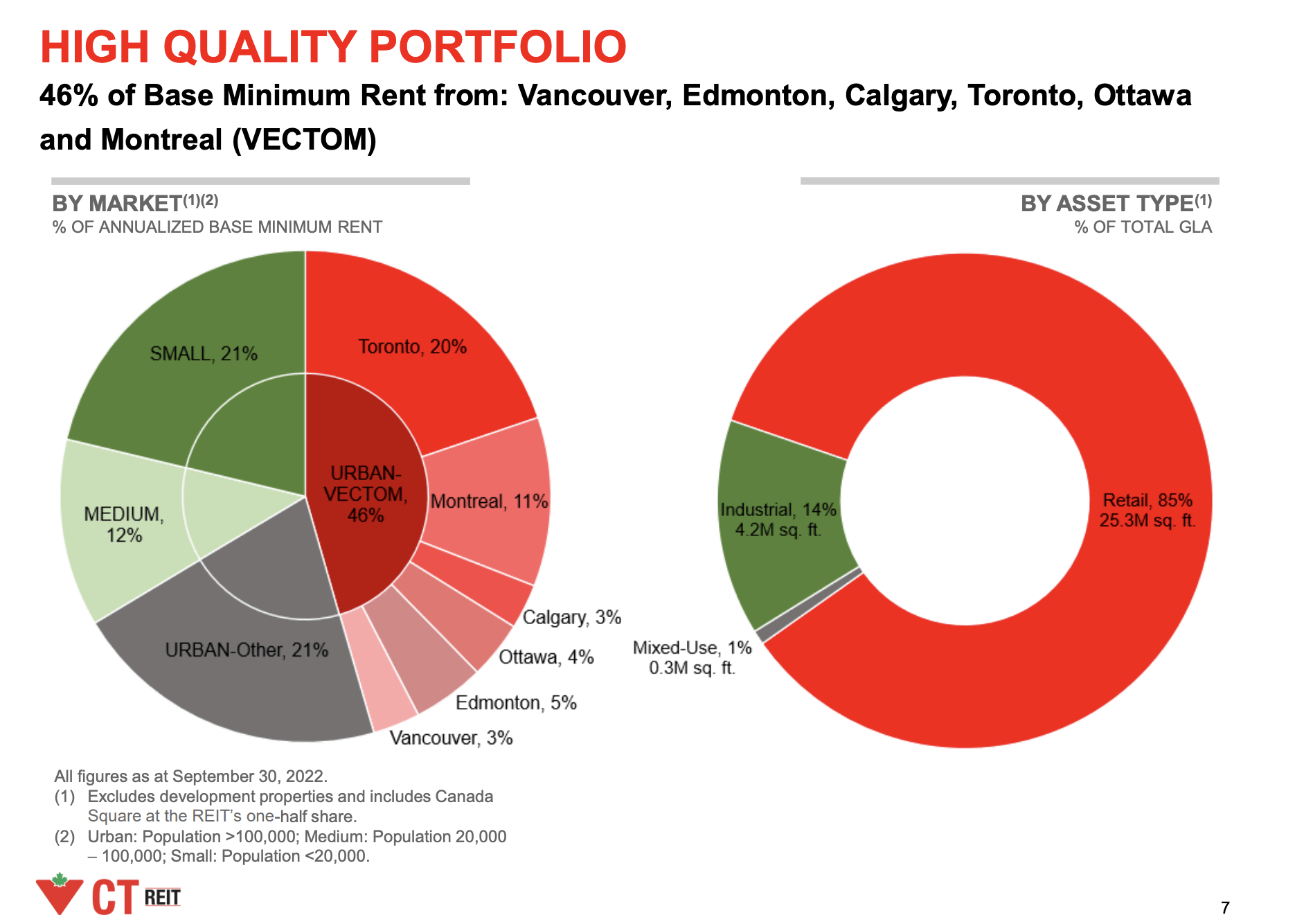 CT REIT: Steady As She Goes (TSX:CRT.UN:CA) | Seeking Alpha