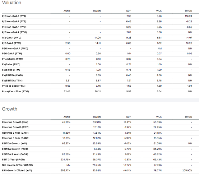 ACNT Chemical Comps