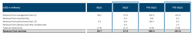 An overview of Patria's revenue in Q3 2021 and 2022, as well as YTD