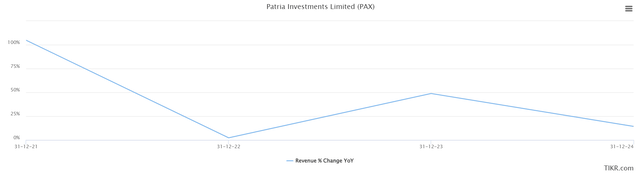Patria Projected Revenue Growth Summary