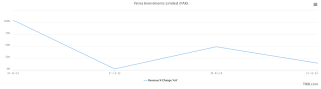 An overview of the expected revenue growth of Patria