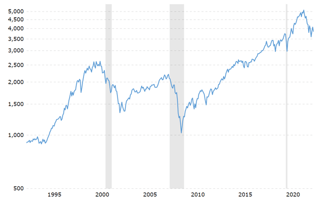 S&P 500 index history