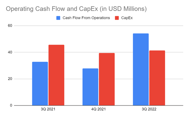 Operating Cash Flow And CapEx
