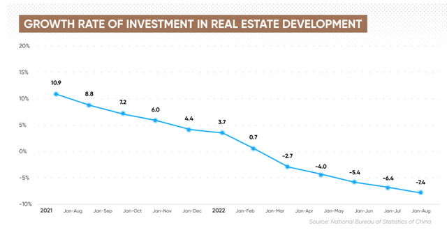investments in Chinese real estate