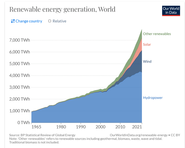 renewable energy since 1960