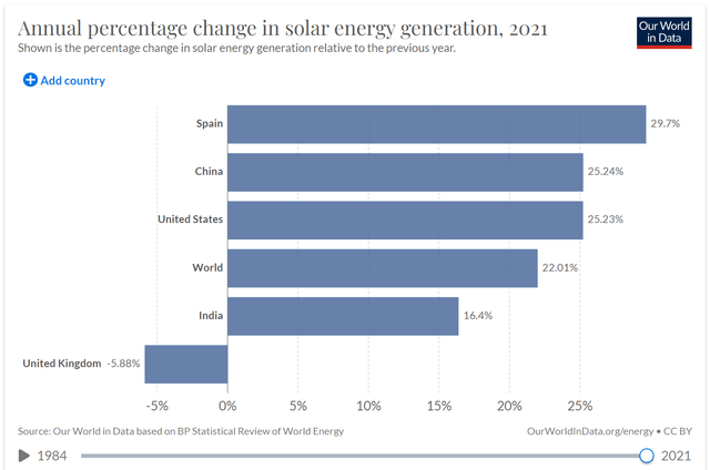 Annual percentage change in solar energy generation, 2021