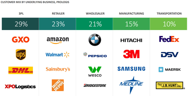 logos of leading tenants, showing 29% of revenue coming from customers in the 3PL business, 23% from retailers, 21% from wholesalers, 15% from manufacturers, and 10% from transportation firms