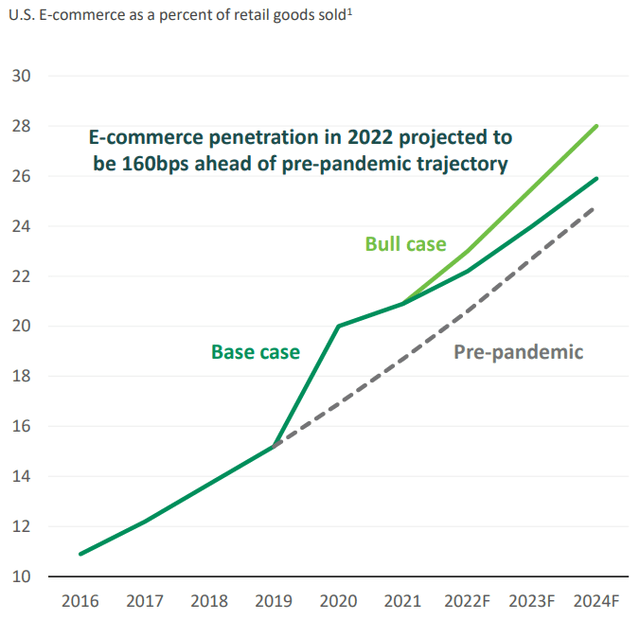 line graph showing e-commerce penetration of retail sales going up steadily over past 5 years, from 11% to 22%, and continuing to increase in next two years