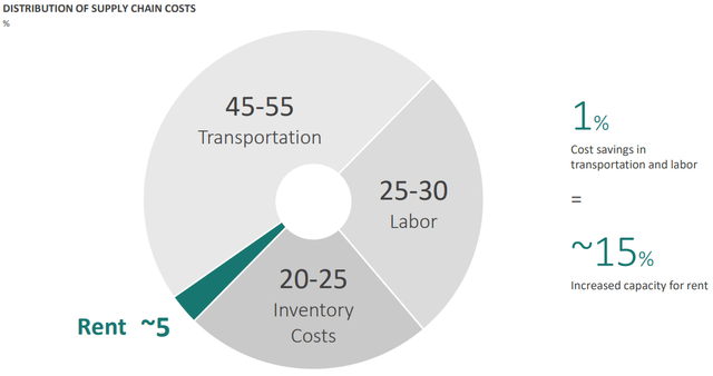 pie chart showing rents are only 5% of supply chain company costs, while transportation costs about 50%, labor between 25 and 30%, and inventory the other 20 - 25%