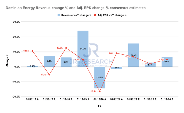 Dominion Energy's Revenue Change % and Adj.  EPS Change % Consensus