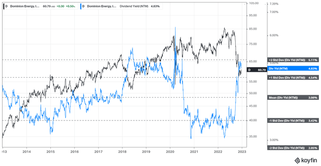 DNTM Dividend % provides a valuation trend