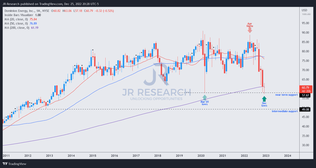 D Price Chart (Weekly)