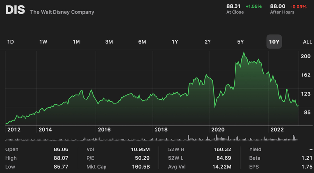 Stock price chart of Disney