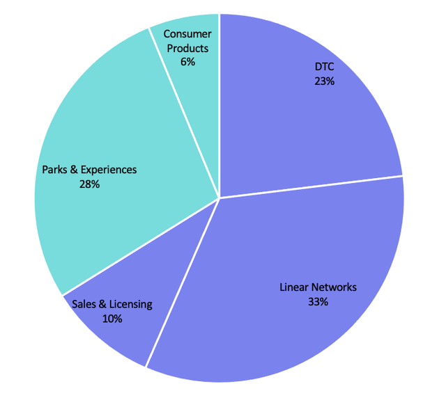 Pie chart of Disney's segment revenues