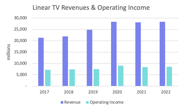 Revenue and operating income bar chart of Linear TV segment