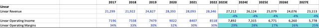 Projection of future Linear TV revenue