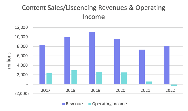 Bar chart of Disney's Content Sales revenues and operating income