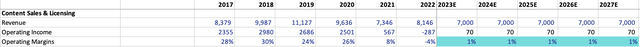 Projection of future Content Sales revenues and operating income