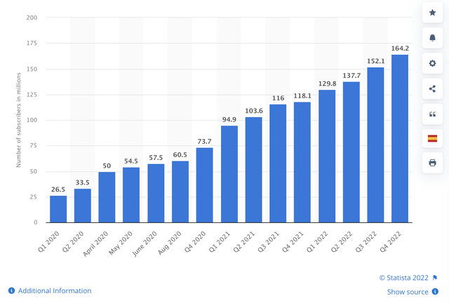 Number of Disney+ subscribers